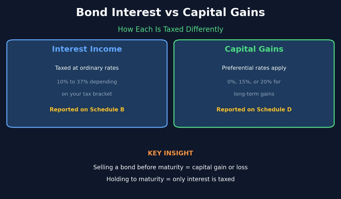 Bond Interest vs Capital Gains Comparison