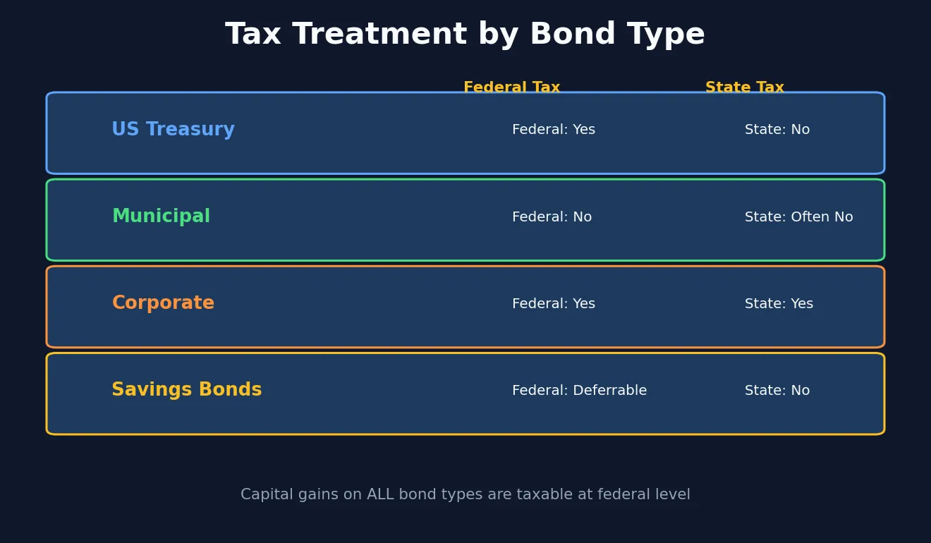 Tax Treatment by Bond Type