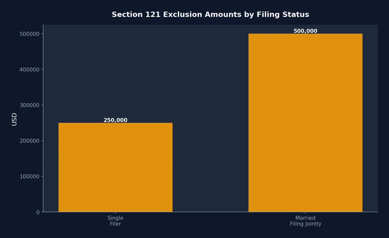 Section 121 Exclusion Amounts by Filing Status