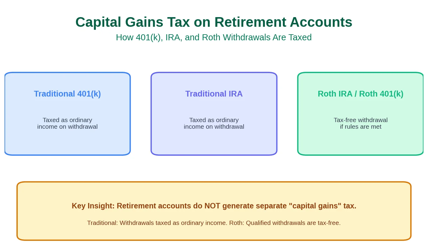 Capital Gains Tax on Retirement Accounts: 401(k), IRA, and Roth Withdrawals