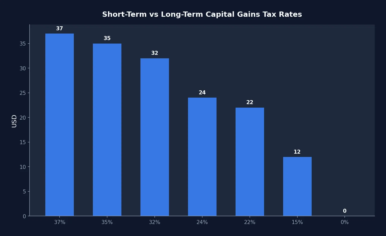 Short-Term vs Long-Term Capital Gains Tax Rates Comparison