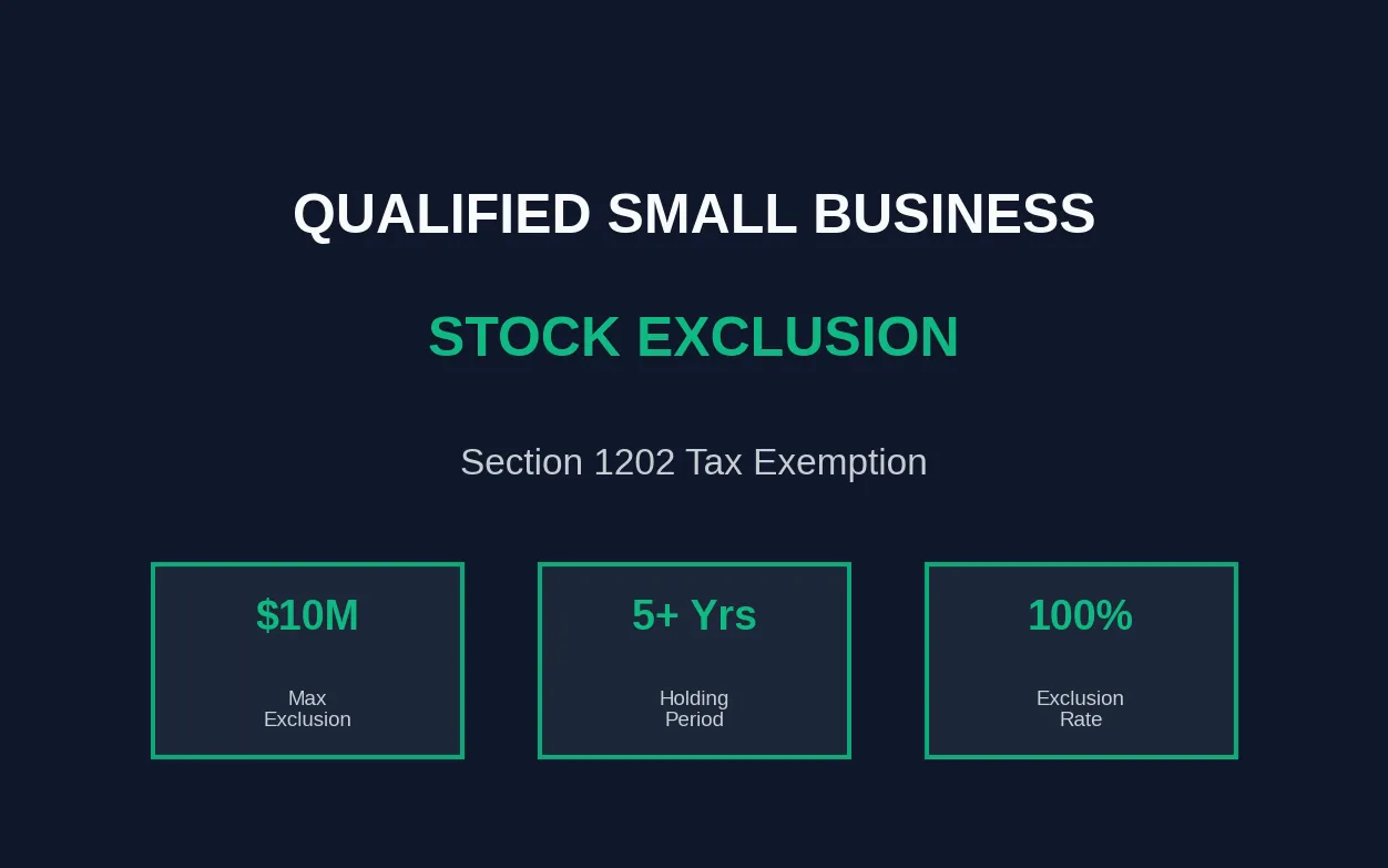 Qualified Small Business Stock Exclusion: Section 1202 Tax Exemption Explained