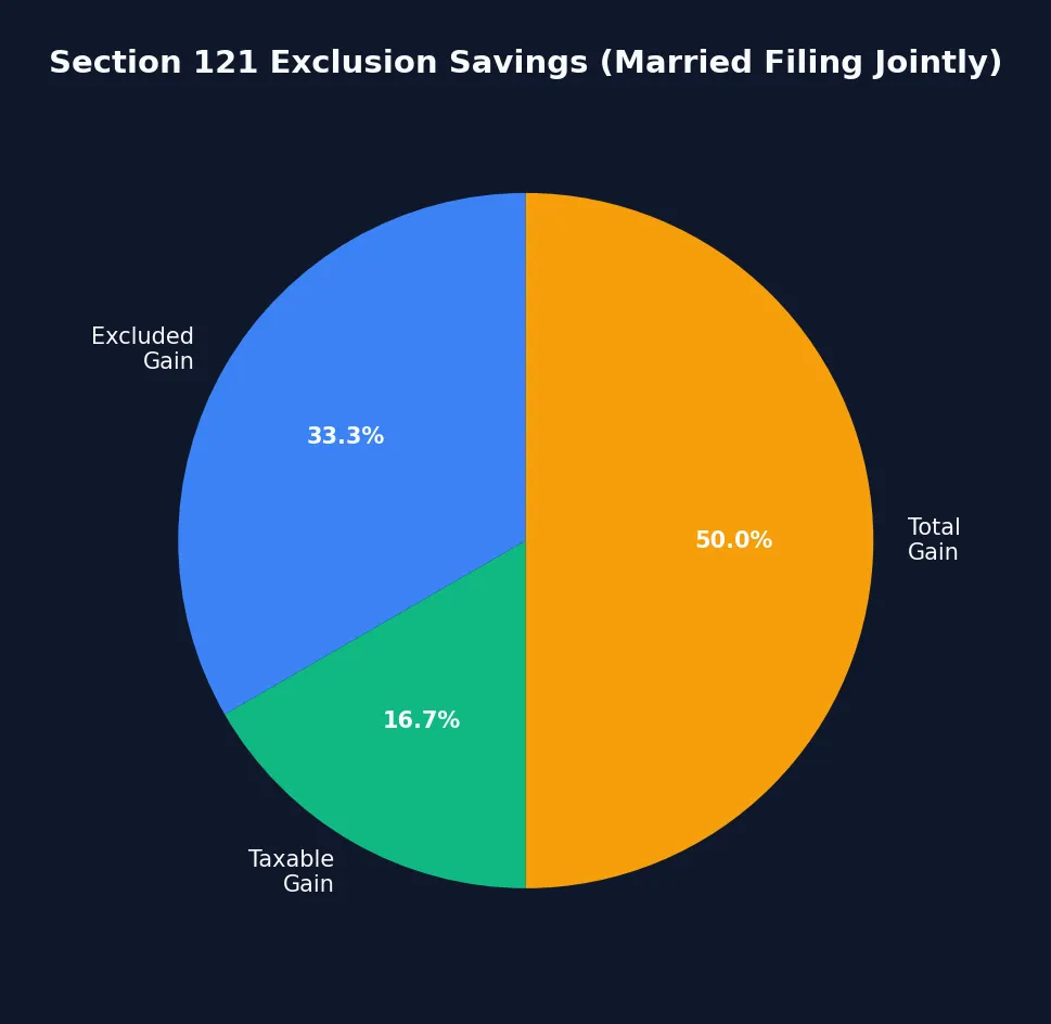 Section 121 Exclusion Savings for Married Couples