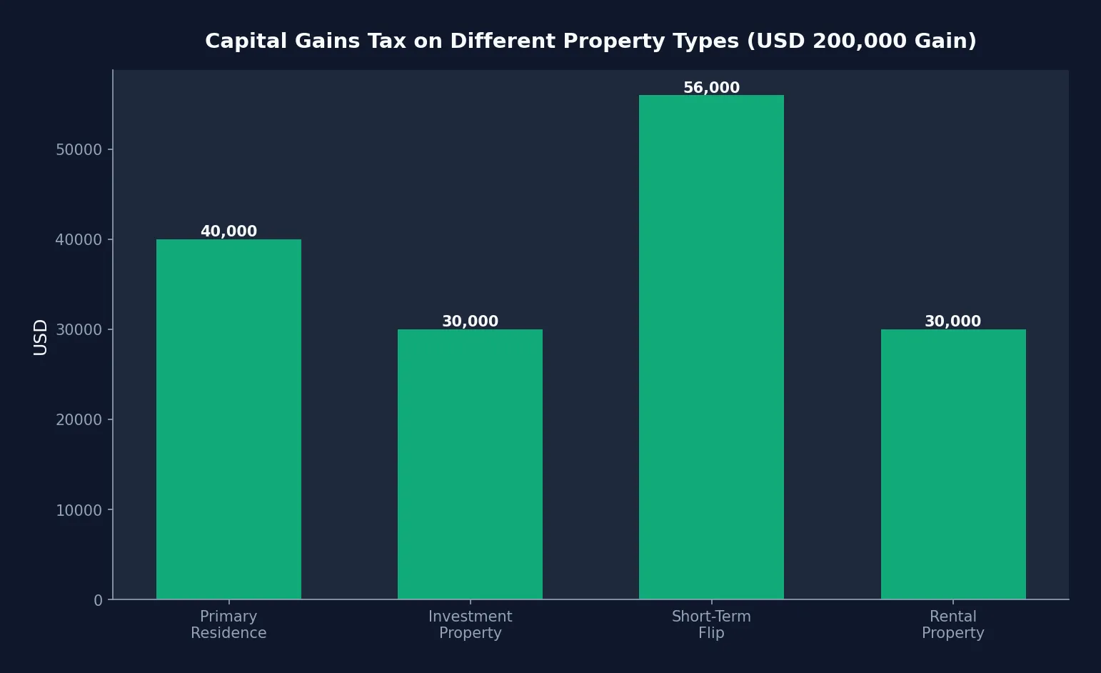 Capital Gains Tax on Different Property Types
