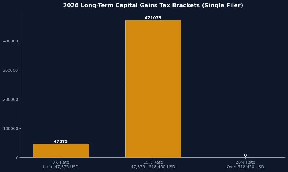 2026 Long-Term Capital Gains Tax Brackets