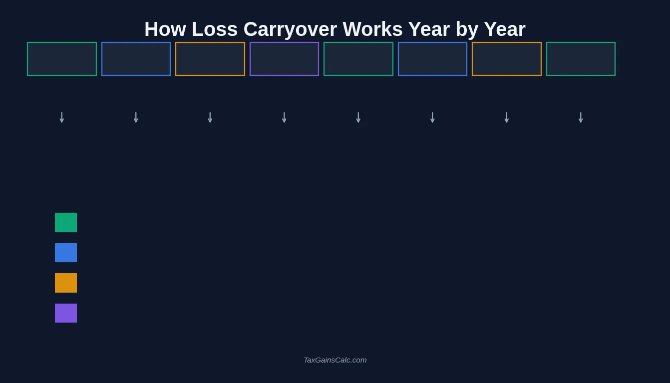 How Loss Carryover Works Year by Year