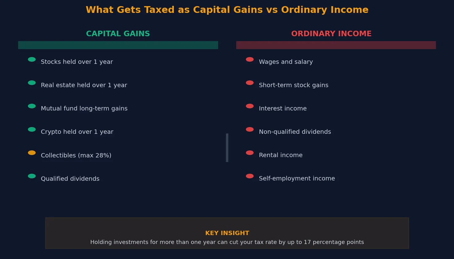 Classification of Income Types by Tax Category What gets taxed as capital gains vs ordinary income