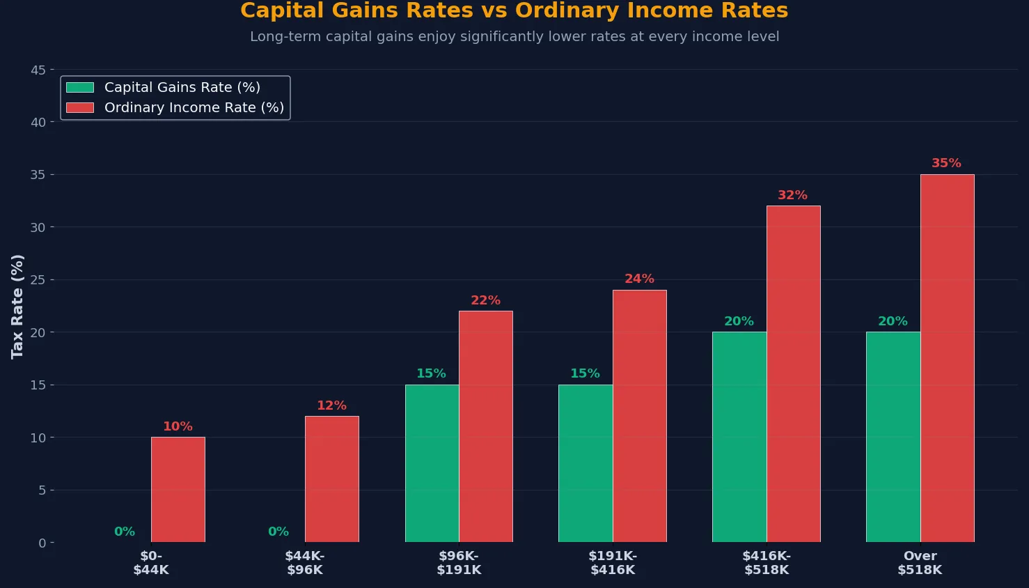 Capital Gains Rates vs Ordinary Income Rates at Every Income Level Capital gains rates vs ordinary income rates comparison