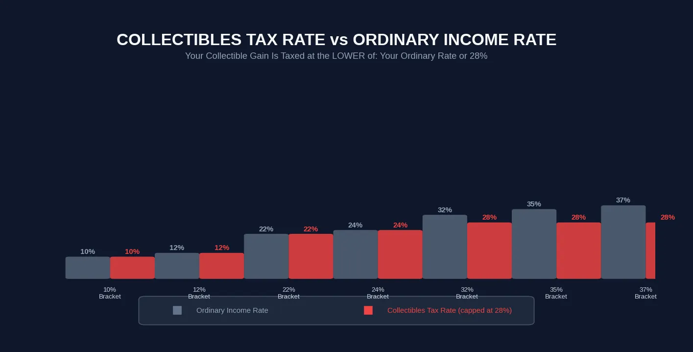 Collectibles Tax Rate vs Ordinary Income Rate