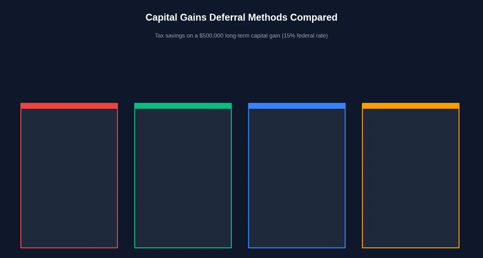 Capital Gains Deferral Methods Compared