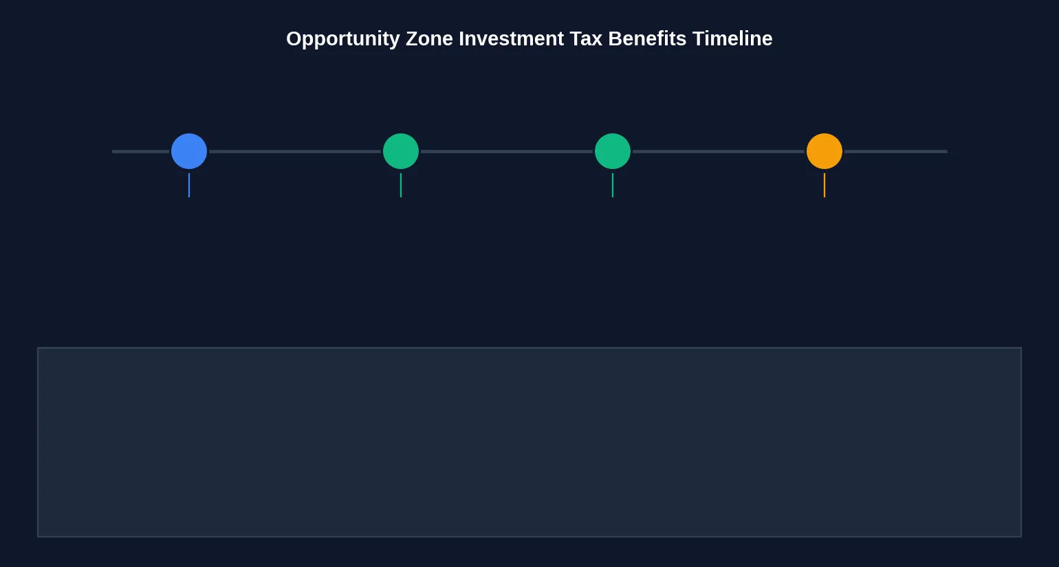 Opportunity Zone Investment Tax Benefits Timeline