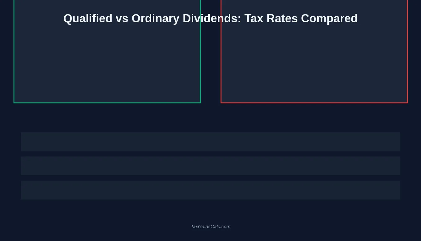Qualified vs Ordinary Dividends Tax Rates