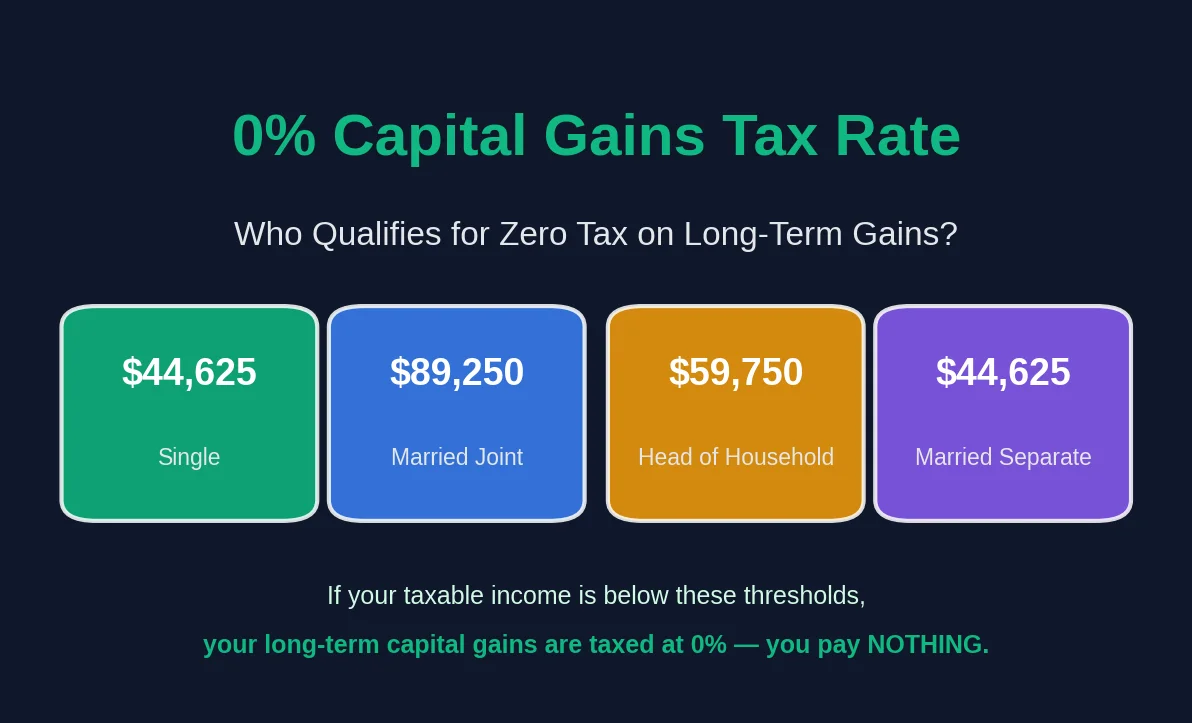 Capital Gains Tax Exemption: Who Qualifies for the 0% Rate in 2026