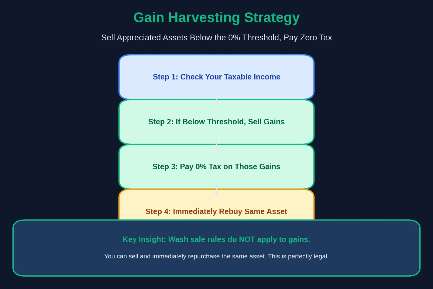 Gain Harvesting: How to Realize Tax-Free Profits and Raise Your Cost Basis Gain harvesting strategy: selling and repurchasing to reset cost basis at 0% tax