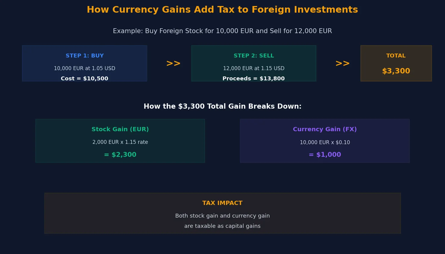 Currency Gains Breakdown Example How currency gains add tax to foreign investments