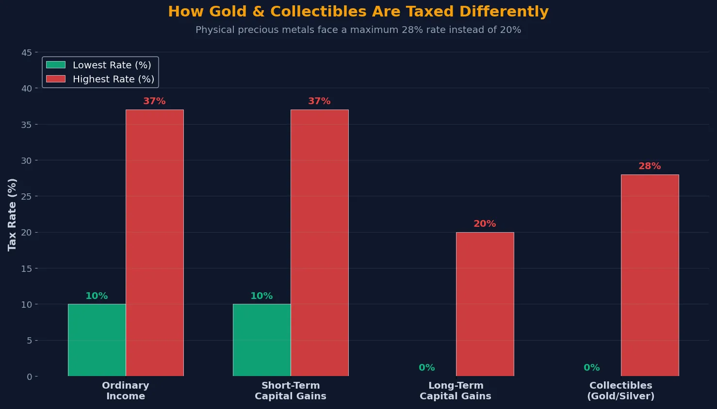 How Gold Collectibles Are Taxed Differently From Regular Investments Tax rates comparison for gold versus regular investments