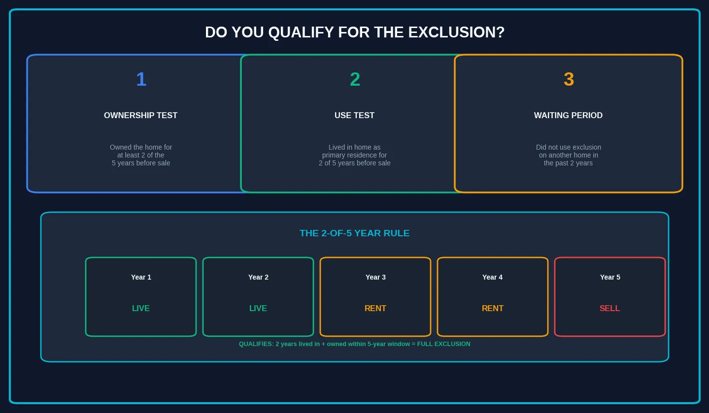 Section 121 Exclusion Qualification Rules