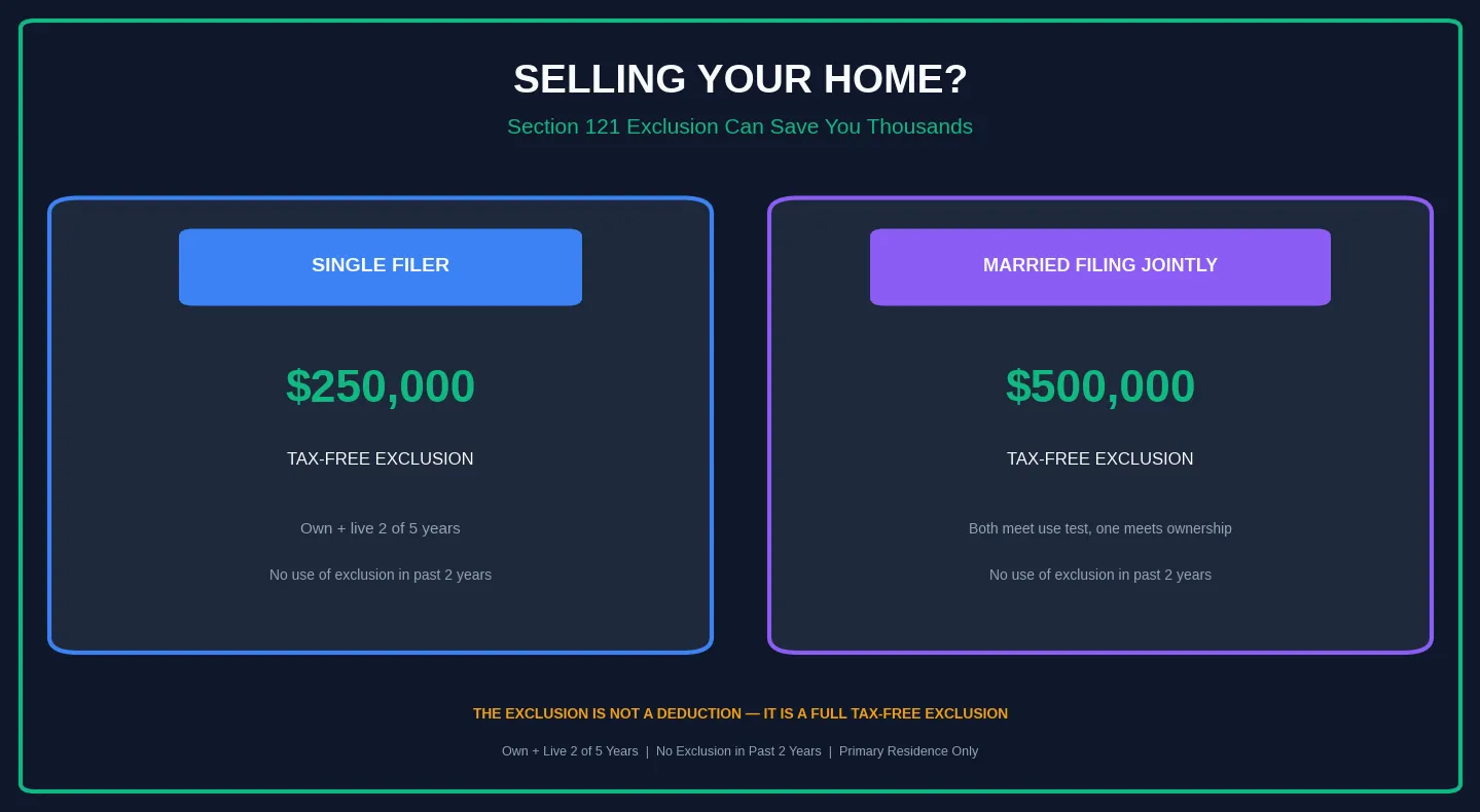 Capital Gains Tax When Selling Your Home: Section 121 Exclusion, the 2-of-5 Rule & How to Keep More Money