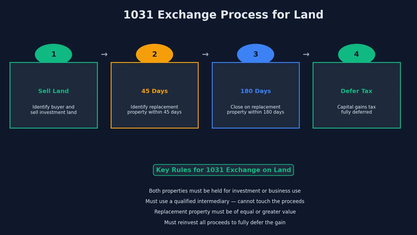 1031 Exchange Steps for Deferring Tax on Land 1031 exchange process for land sales