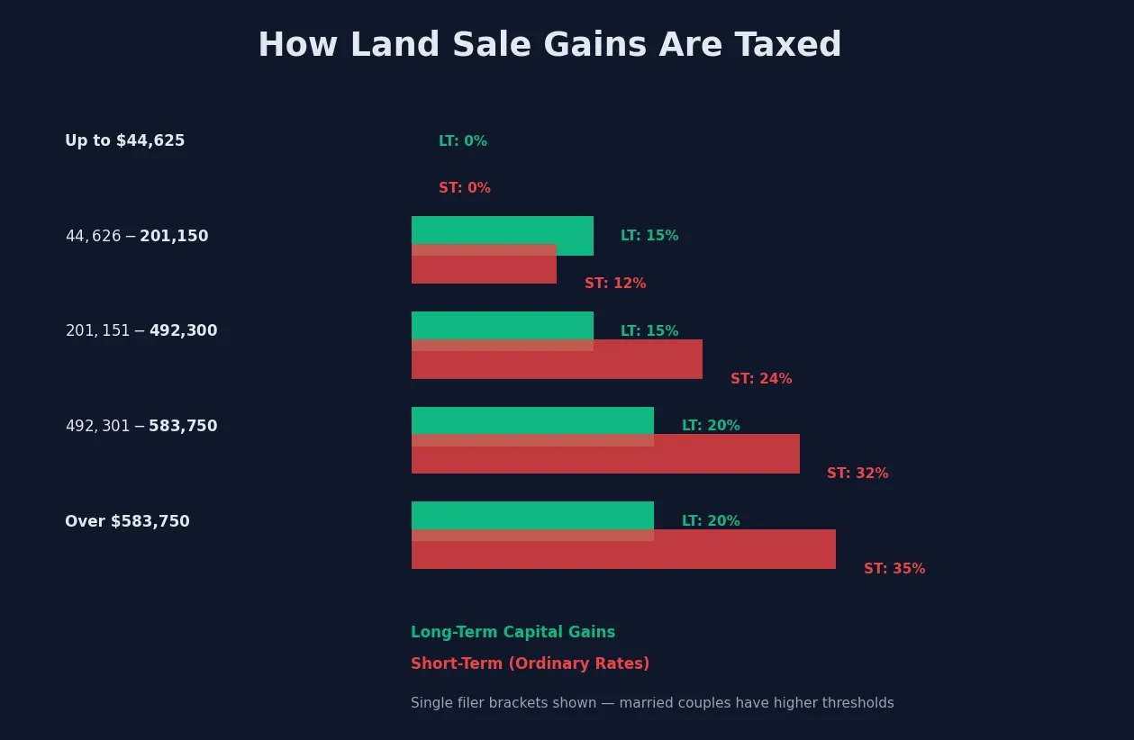 Tax Rate Comparison for Land Sale Gains How land sale gains are taxed at different rates