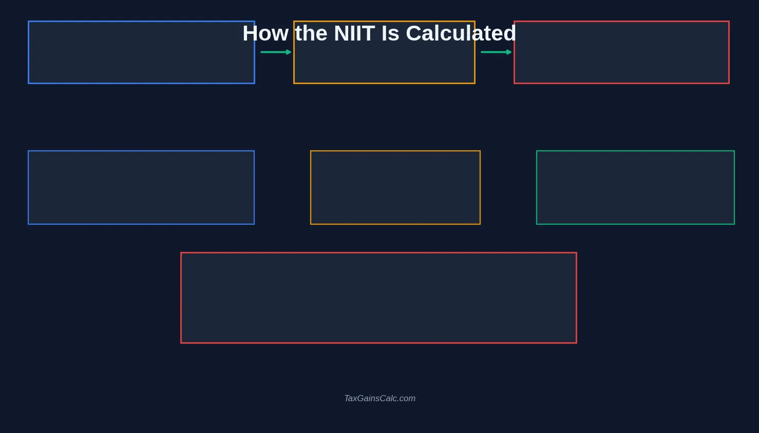 How the NIIT Is Calculated