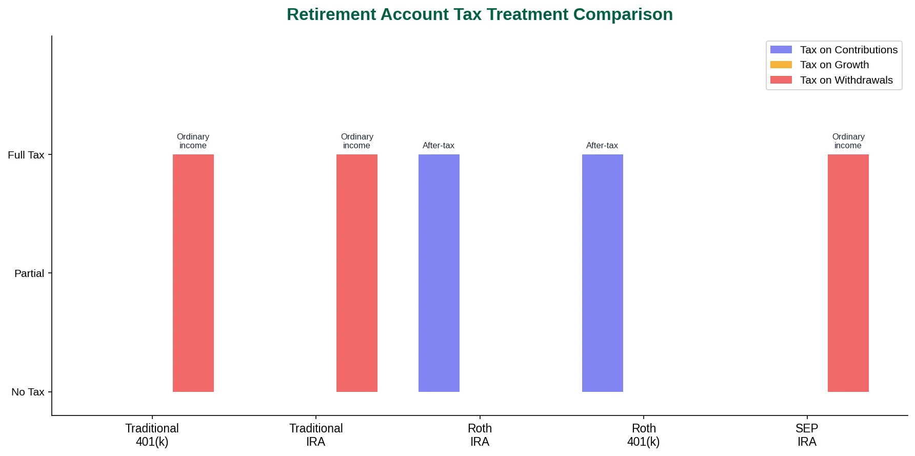 Tax Treatment Comparison: Traditional vs Roth Retirement Accounts Retirement account tax comparison: Traditional 401(k), Roth 401(k), Traditional IRA, and Roth IRA