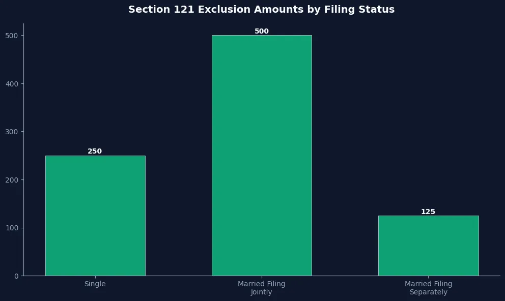 Section 121 Exclusion Amounts by Filing Status