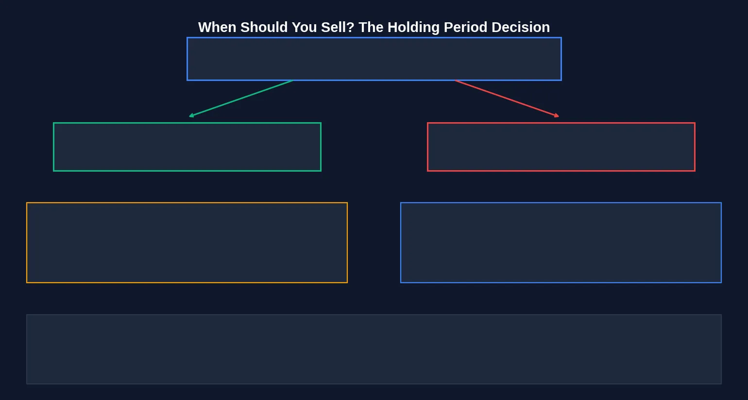 When Should You Sell? The Holding Period Decision