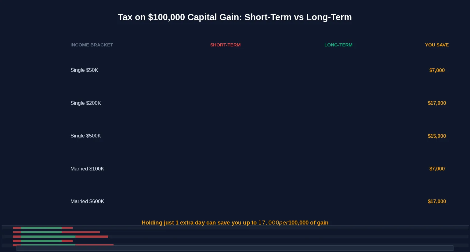 Tax Rate Comparison: Short-Term vs Long-Term