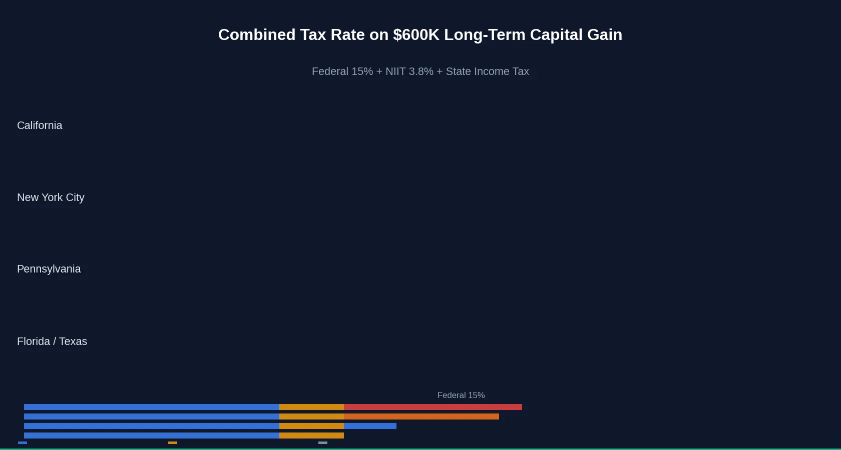 Combined Federal and State Capital Gains Tax