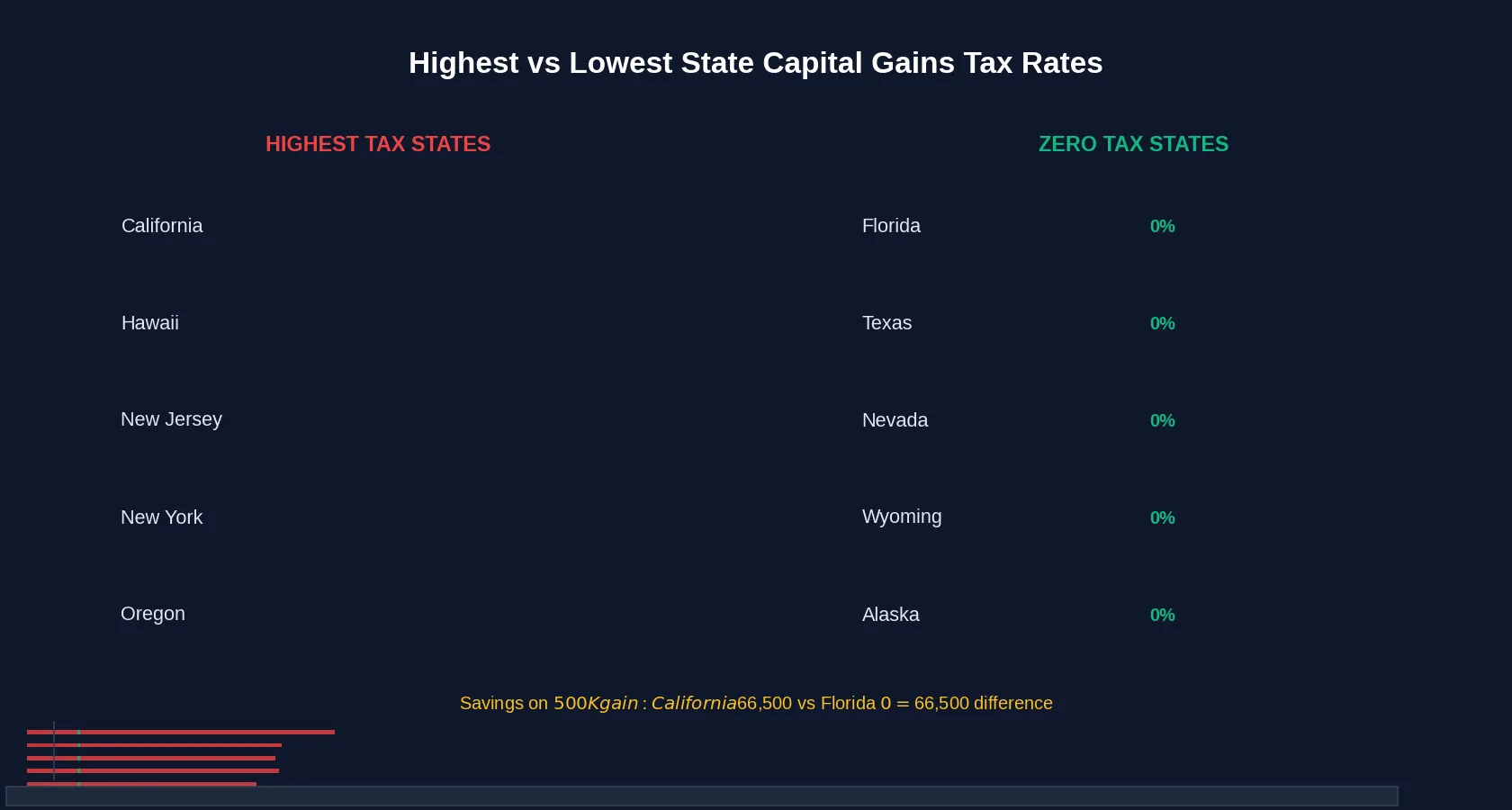 State Capital Gains Tax Rate Comparison