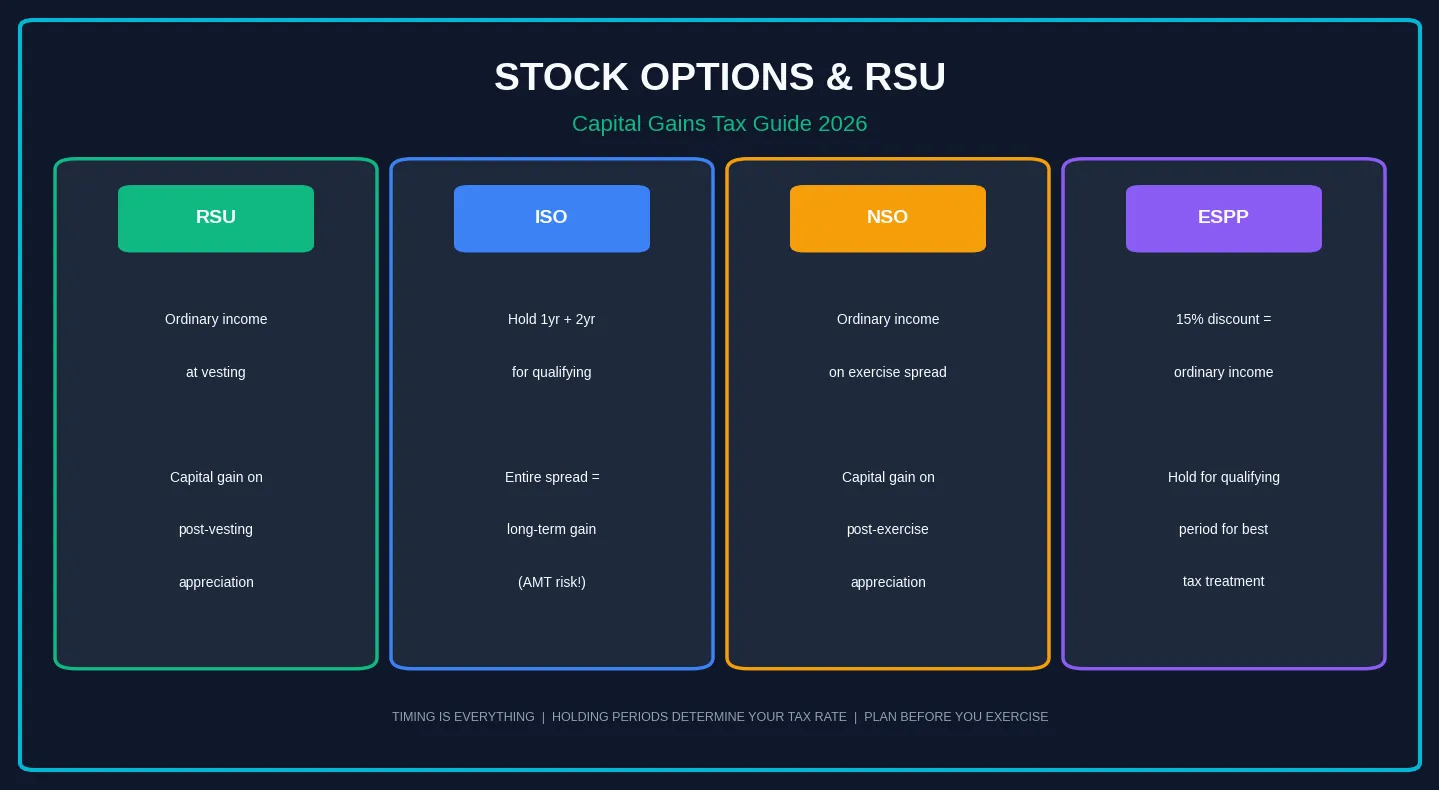 Capital Gains Tax on Stock Options & RSU: ISO, NSO, ESPP & When You Actually Owe