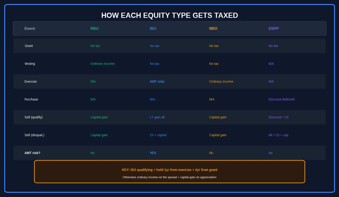 Equity Compensation Tax Comparison Chart
