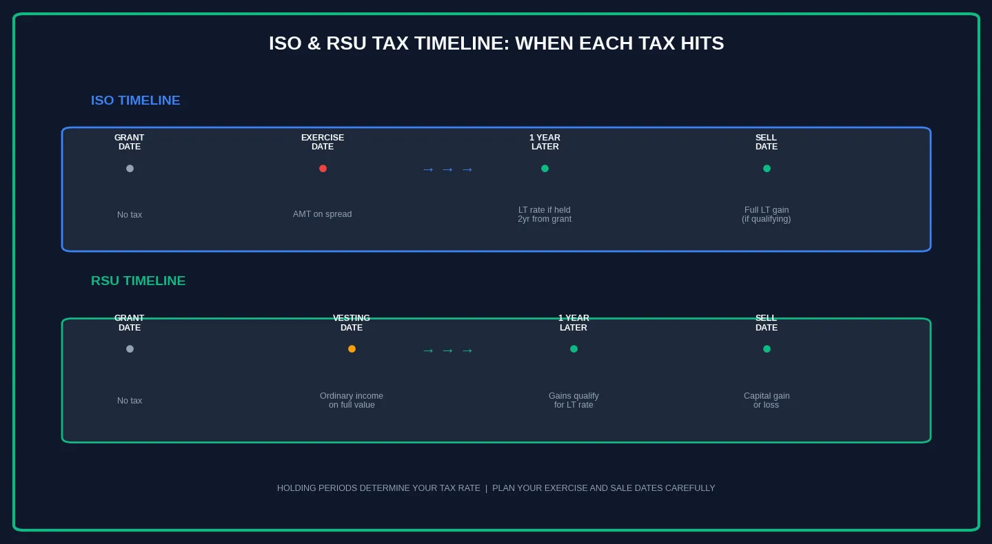 Stock Options Exercise and Tax Timeline
