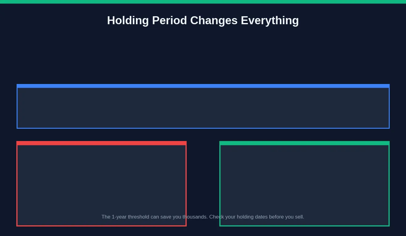 Short-Term vs Long-Term: Holding Period Changes Your Tax Rate
