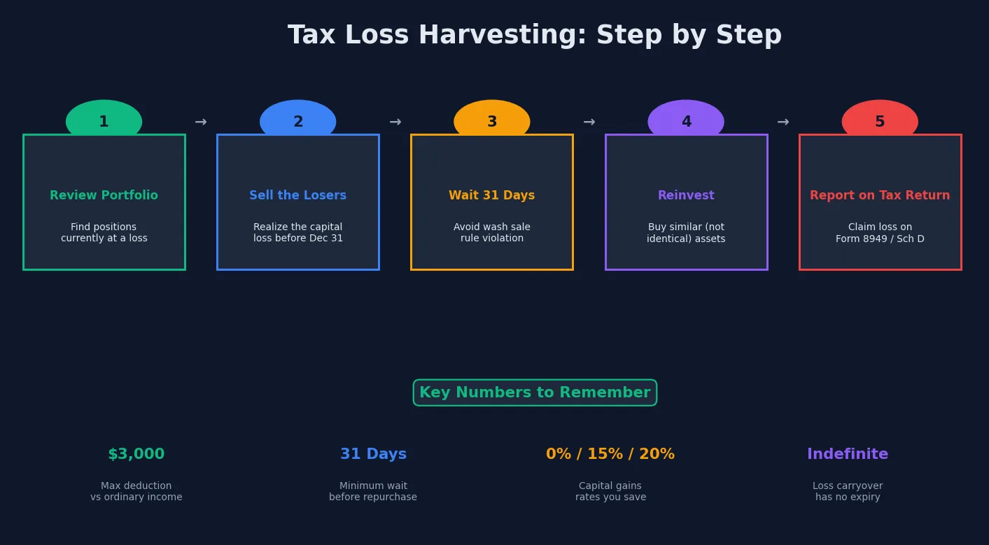 Tax loss harvesting process step by step
